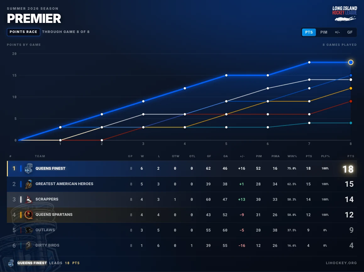 Snapshot of the LI Hockey standings and points race.